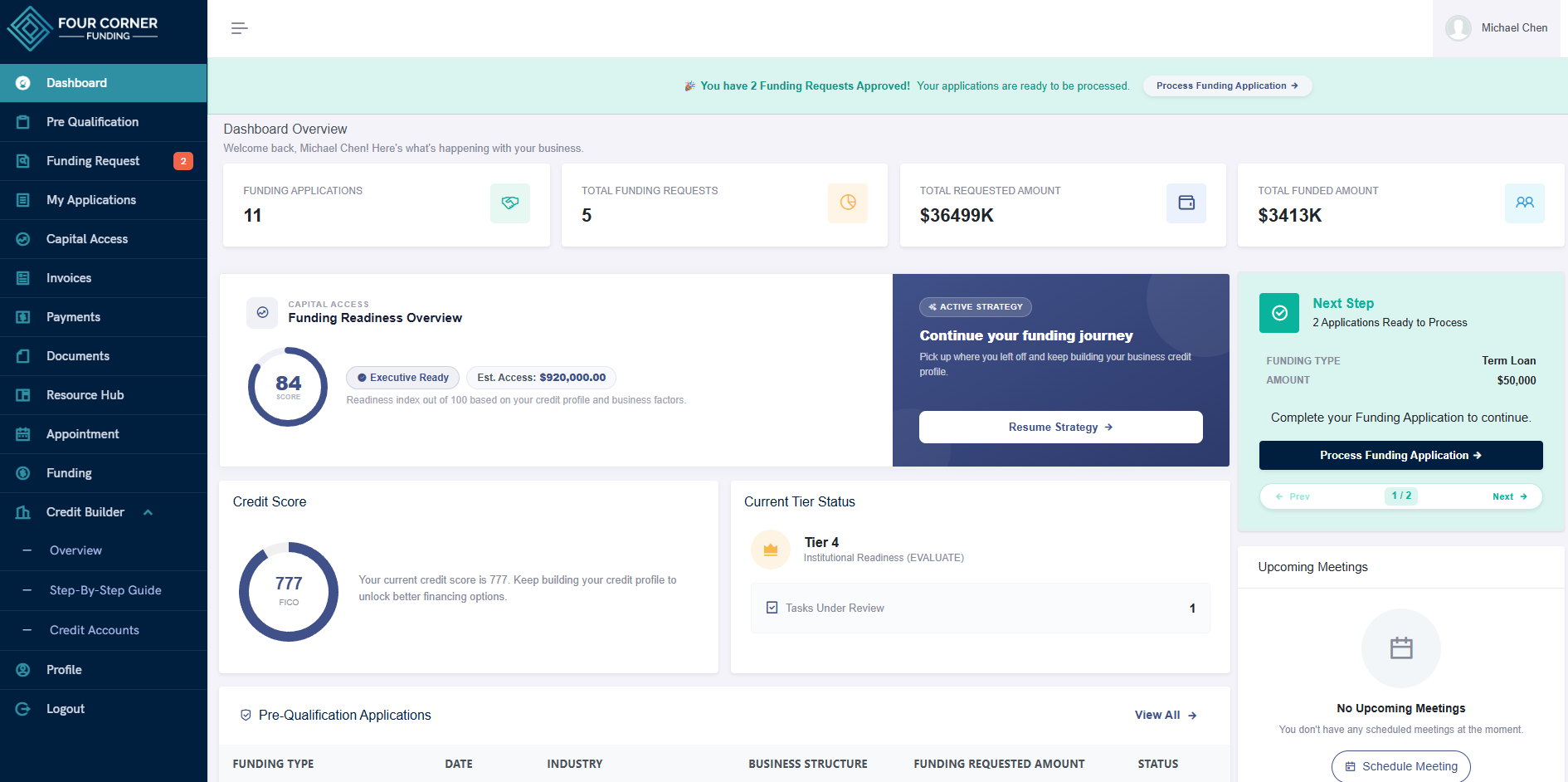 Borrower dashboard showing a Funding Readiness Overview score, estimated access, credit score, current tier status, next step with a funding application to process, upcoming meetings, and a pre-qualification applications table